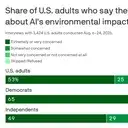AI environmental concerns build as lawmakers grapple with tech panic